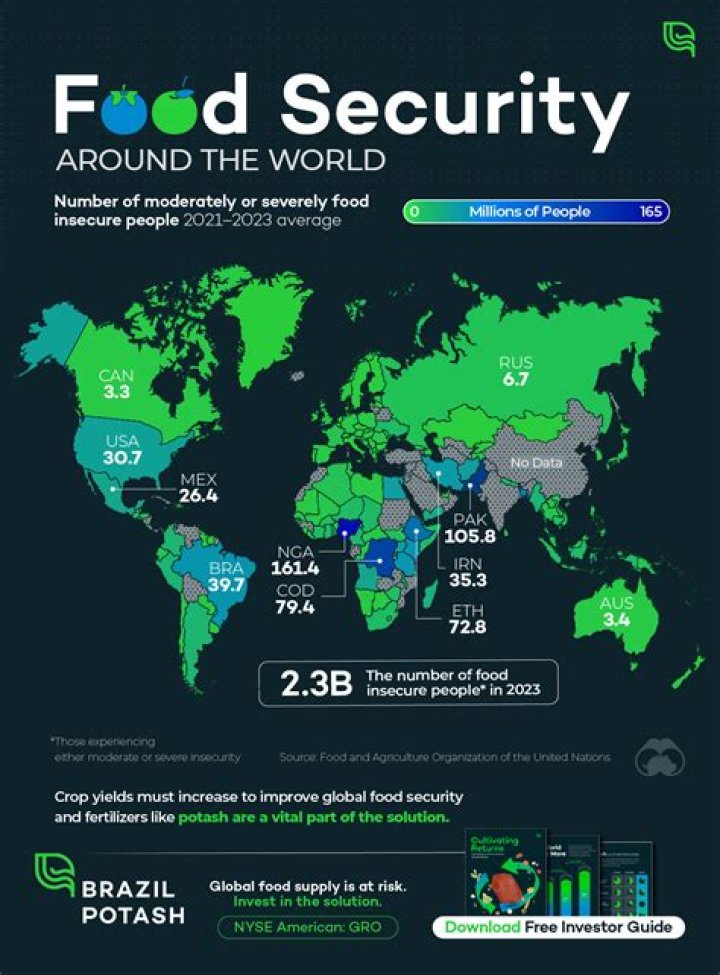 Who grows the most food in the world?