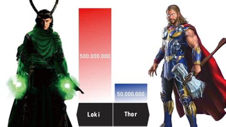 Who has more fans Loki or Thor?