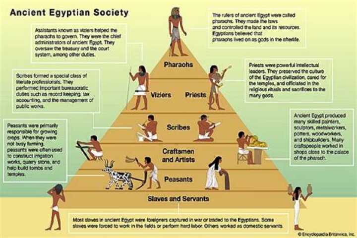 Who held the highest positions in Egyptian society?