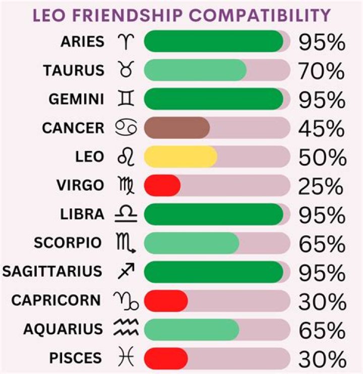 Who is compatible with a Leo rising?