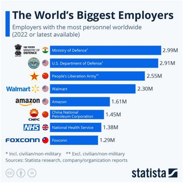 Who is the biggest employer in Omaha?