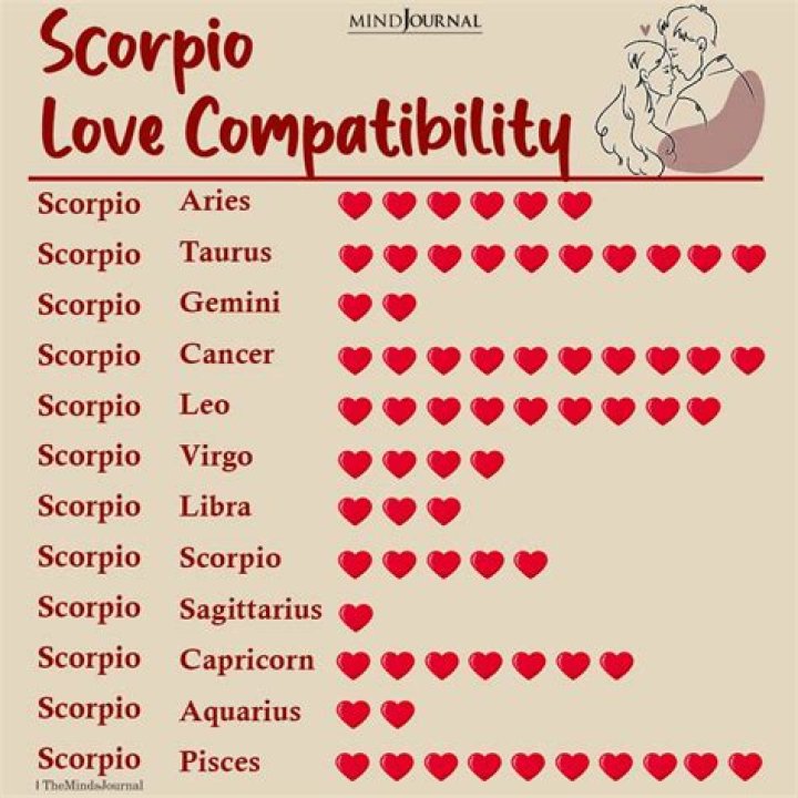 Who is the guru of Scorpio?
