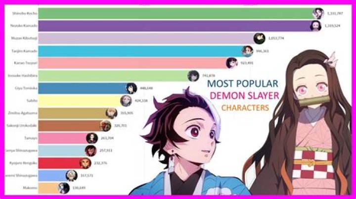 Who is the most popular Demon Slayer character?