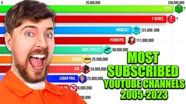 Who is the most subscribed Youtuber?