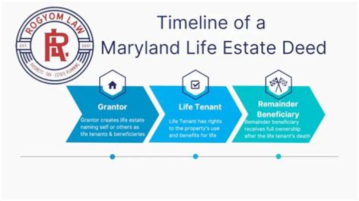 Who is the remainderman on a life estate deed?