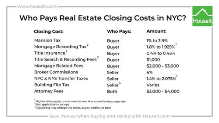 Who pays closing costs and title?