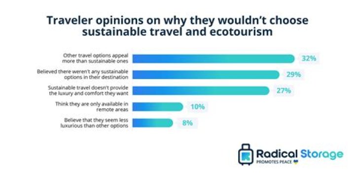 Why are people involved in tourism?