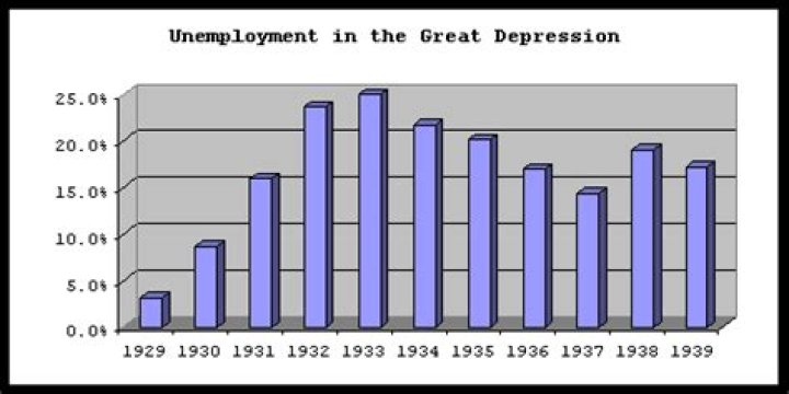 Why did unemployment increase during the Great Depression?