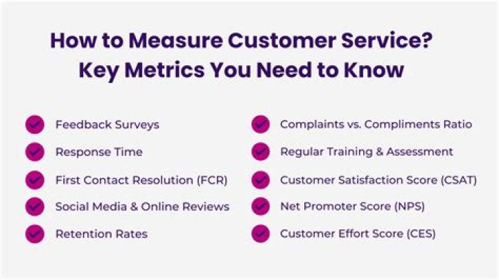 Why do businesses measure customer service?