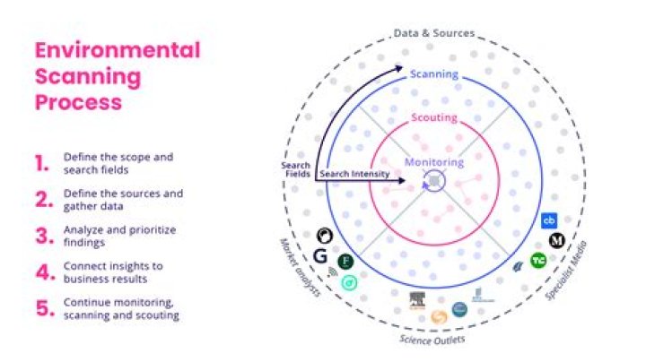 Why do companies use environmental scanning?