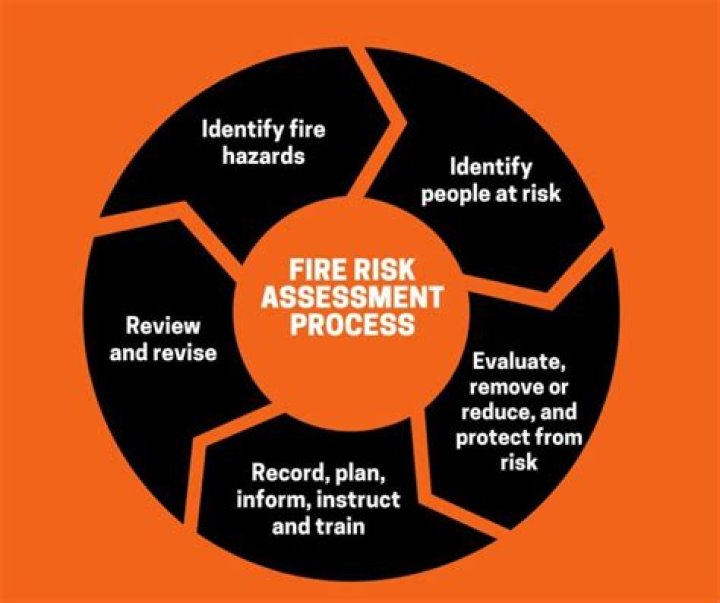 Why do I need a fire risk assessment?