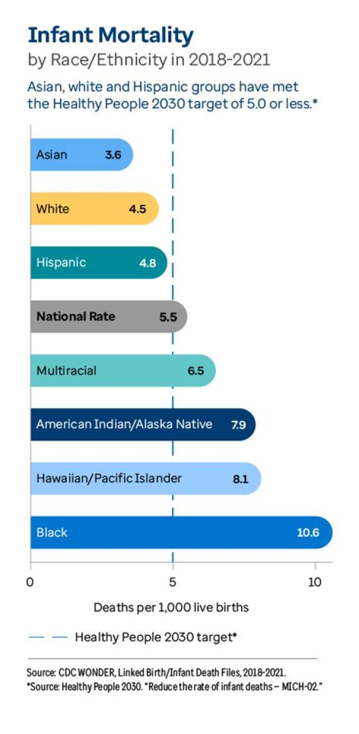 Why do males have a higher infant mortality rate?