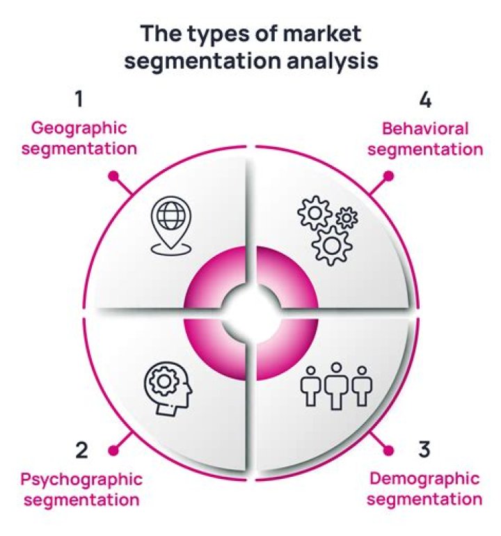 Why do marketers target only segments of the market?
