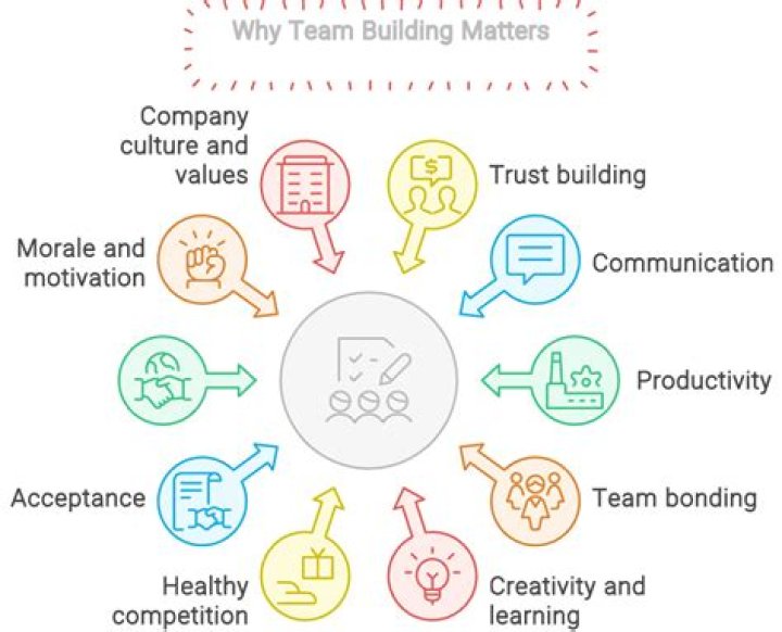 Why do we need team dynamics?