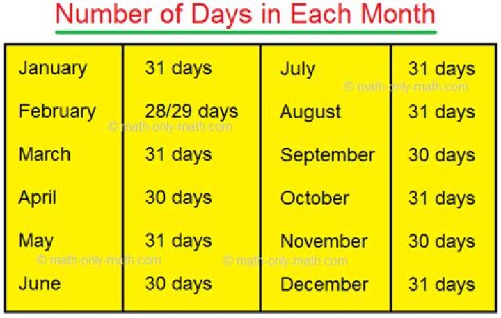 Why does a month have 30 or 31 days?