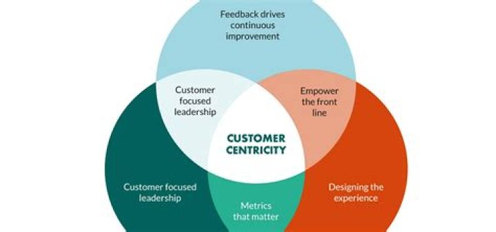 Why is customer focus important to a business?