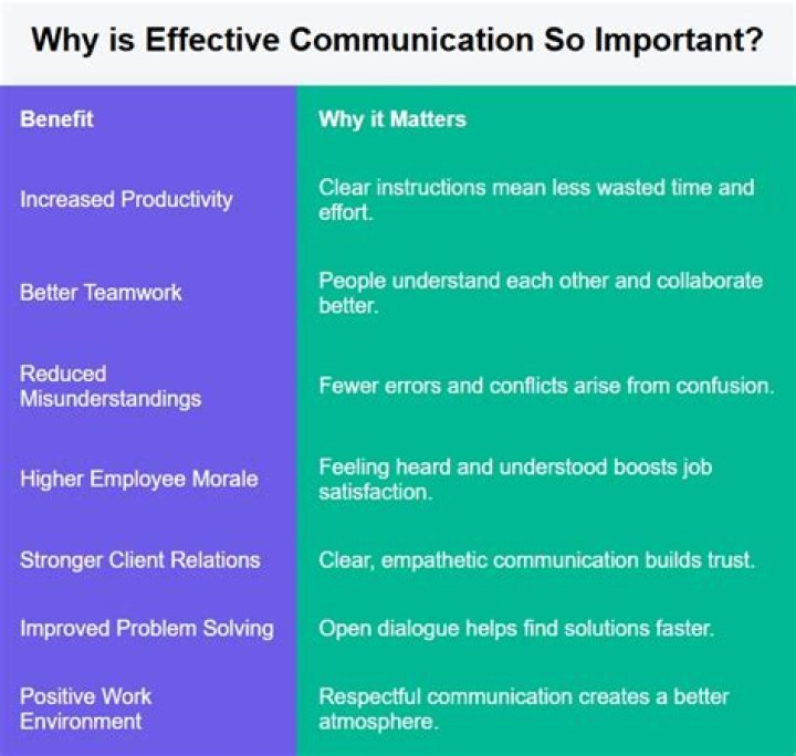 Why is effective communication so important?