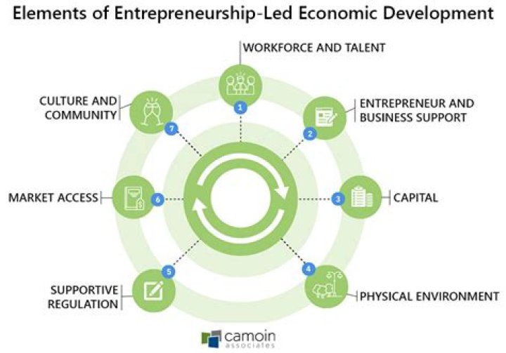 Why is entrepreneurship important in economic development?