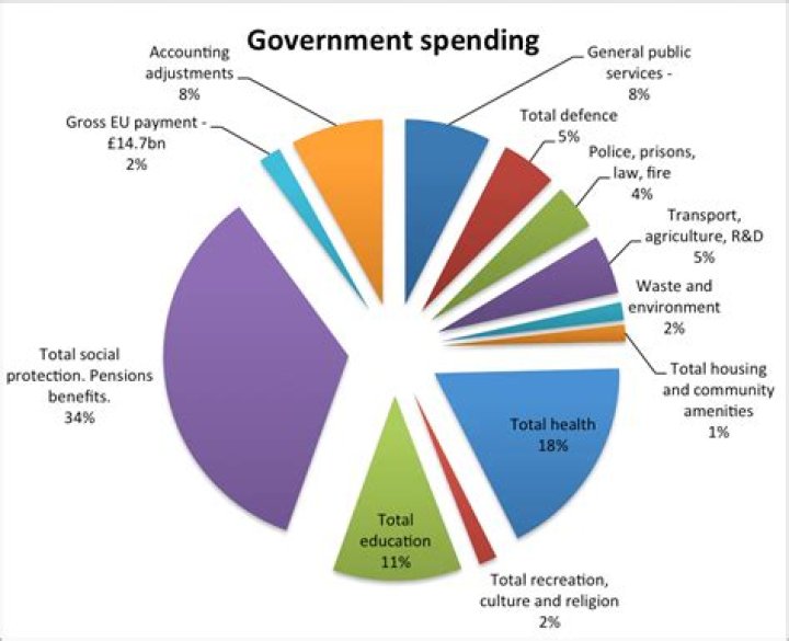 Why is government spending inefficient?