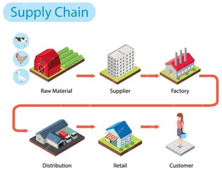 Why is it important for companies to know the entire supply chain of the products they are selling?
