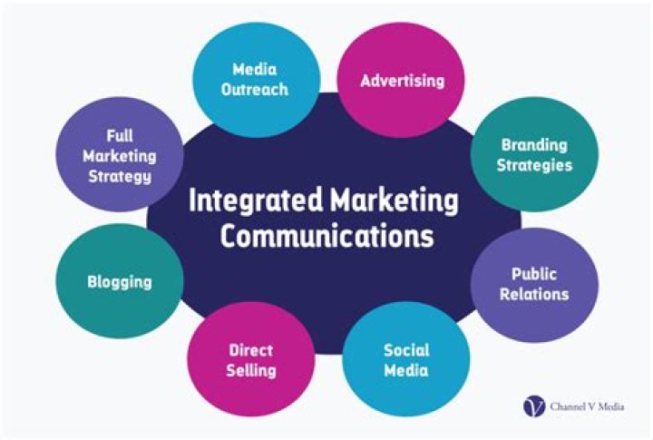 Why is it important to integrate all marketing communications?