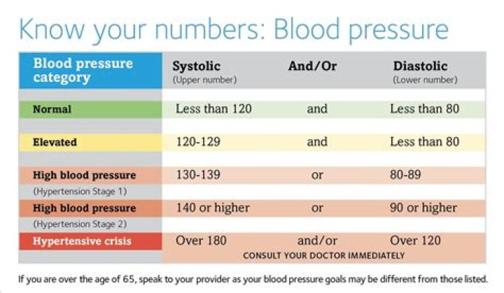 Why is my bottom number on blood pressure high?