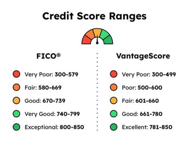 Why is my credit score higher than my FICO score?