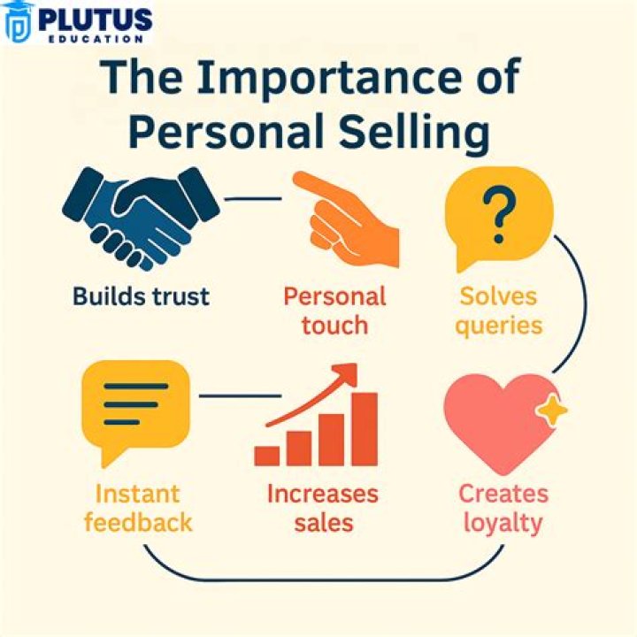 Why is personal selling used in business?