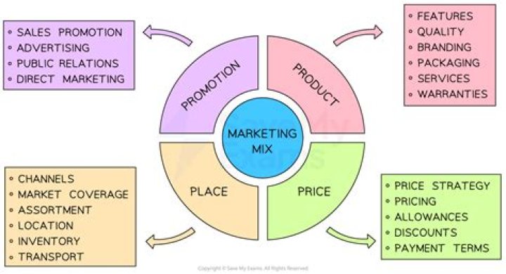 Why is place the most important in marketing mix?