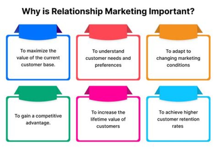 Why is relationship marketing an important way to promote business marketing?