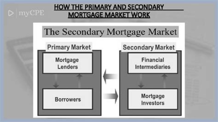 Why is the secondary mortgage market important to the national economy?