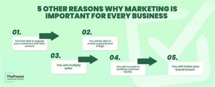 Why marketing is not just selling?