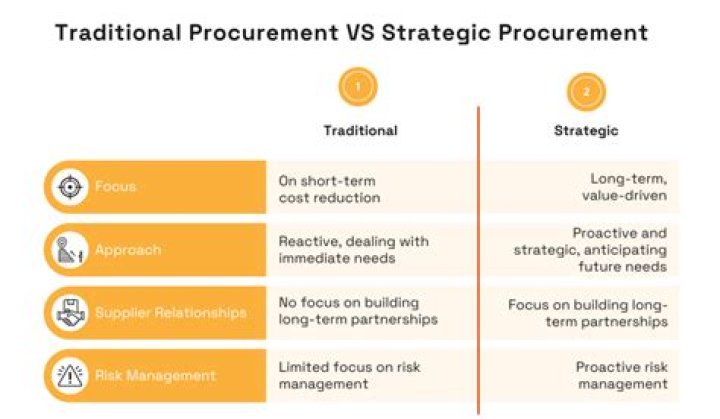 Why procurement is a strategic function in an organization?