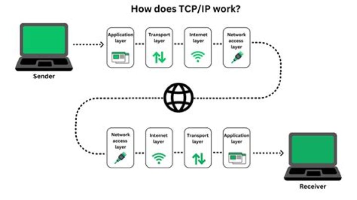 Why TCP IP is not secure?