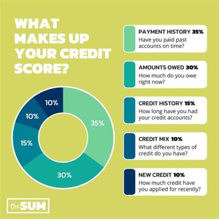 Will getting a car loan make my credit score go down?