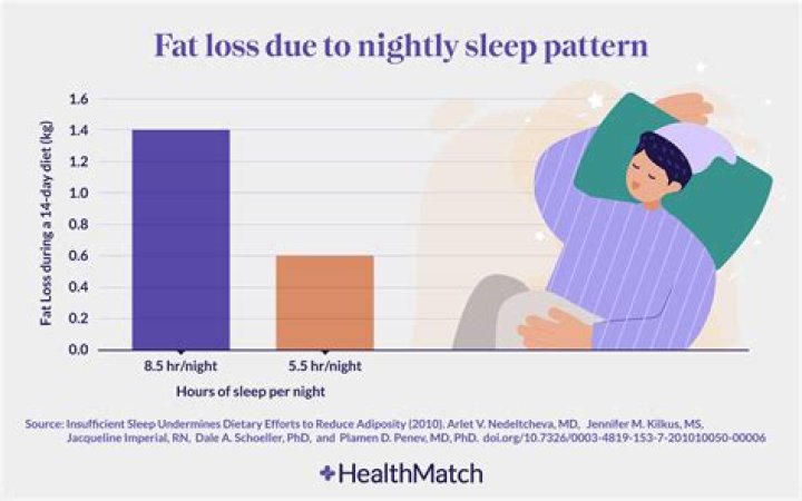 Will less sleep make me fat?